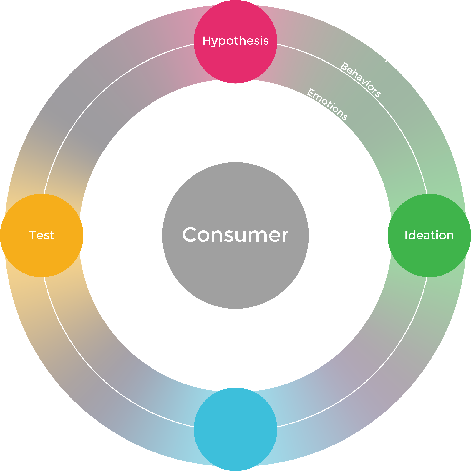 Consumer Framework